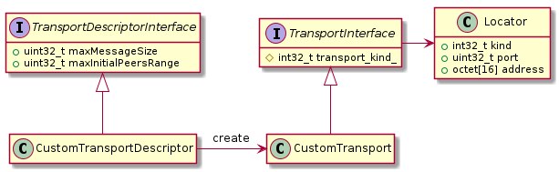 hide empty members
interface TransportDescriptorInterface
{
    +uint32_t maxMessageSize
    +uint32_t maxInitialPeersRange
}
interface TransportInterface
{
    #int32_t transport_kind_
}
class Locator
{
    +int32_t kind
    +uint32_t port
    +octet[16] address
}
TransportDescriptorInterface <|-- CustomTransportDescriptor
TransportInterface <|-- CustomTransport
CustomTransport <--right CustomTransportDescriptor : create
Locator <--right TransportInterface