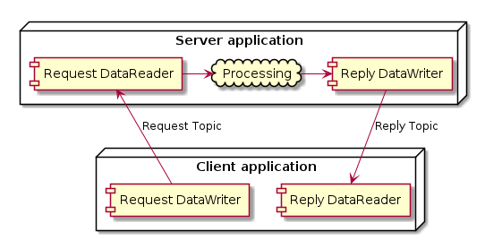  node "Server application" {
     cloud "Processing" as Processing
     [Request DataReader] -right-> Processing
     Processing -right-> [Reply DataWriter]
 }

 node "Client application" {
     [Reply DataReader]
     [Request DataWriter]
 }

 [Request DataWriter] -down-> [Request DataReader] : Request Topic
 [Reply DataWriter] --> [Reply DataReader] : Reply Topic