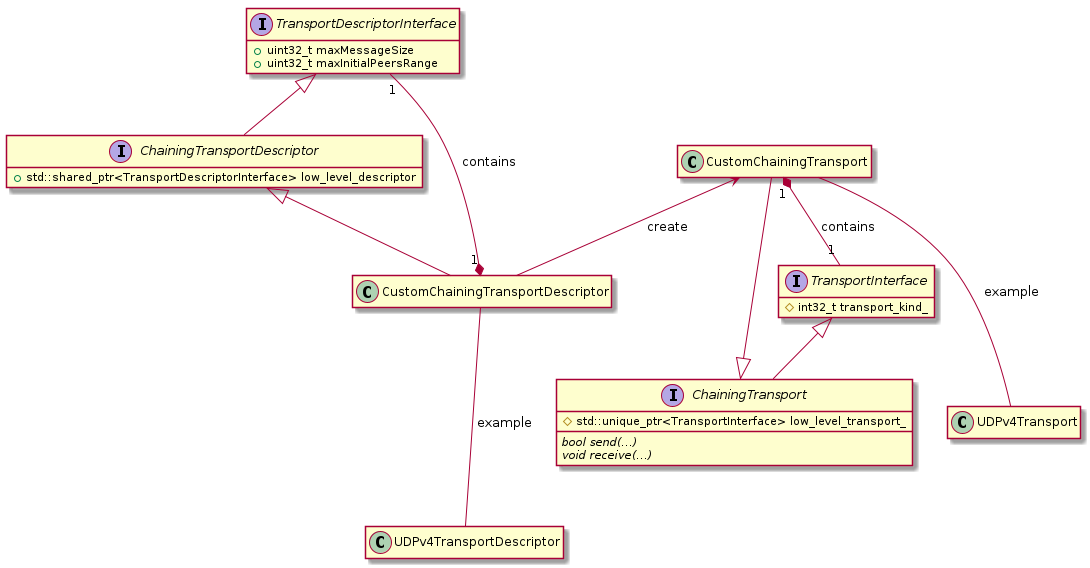 hide empty members
interface TransportDescriptorInterface
{
    +uint32_t maxMessageSize
    +uint32_t maxInitialPeersRange
}
interface TransportInterface
{
    #int32_t transport_kind_
}
interface ChainingTransportDescriptor
{
    +std::shared_ptr<TransportDescriptorInterface> low_level_descriptor
}
interface ChainingTransport
{
    #std::unique_ptr<TransportInterface> low_level_transport_
    {abstract} bool send(...)
    {abstract} void receive(...)
}
TransportDescriptorInterface <|-- ChainingTransportDescriptor
TransportInterface <|-- ChainingTransport
ChainingTransportDescriptor <|-- CustomChainingTransportDescriptor
ChainingTransport <|-- CustomChainingTransport
CustomChainingTransport <-- CustomChainingTransportDescriptor : create
CustomChainingTransportDescriptor "1" *-- "1" TransportDescriptorInterface : contains
CustomChainingTransport "1" *-- "1" TransportInterface : contains
CustomChainingTransportDescriptor --- UDPv4TransportDescriptor : example
CustomChainingTransport ---  UDPv4Transport : example