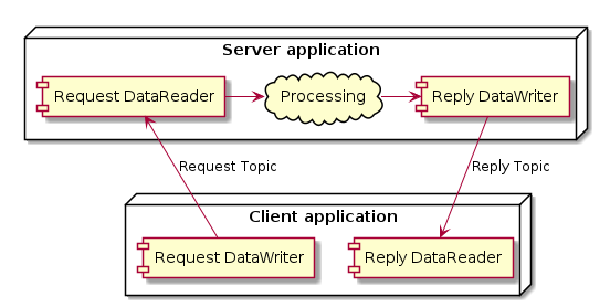 node "Server application" {
     cloud "Processing" as Processing
     [Request DataReader] -right-> Processing
     Processing -right-> [Reply DataWriter]
 }

 node "Client application" {
     [Reply DataReader]
     [Request DataWriter]
 }

 [Request DataWriter] -down-> [Request DataReader] : Request Topic
 [Reply DataWriter] --> [Reply DataReader] : Reply Topic